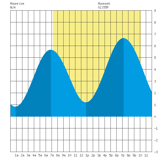 Mist Harbor tide chart for Wednesday, August 17, 2022