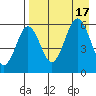 Mist Harbor tide chart for Wednesday, August 17, 2022