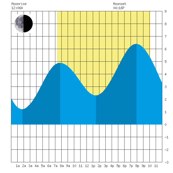 Mist Harbor tide chart for Thursday, August 18, 2022