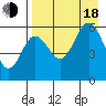 Mist Harbor tide chart for Thursday, August 18, 2022