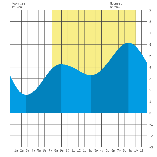 Mist Harbor tide chart for Friday, August 19, 2022