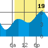 Mist Harbor tide chart for Friday, August 19, 2022