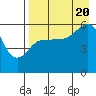 Mist Harbor tide chart for Saturday, August 20, 2022