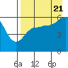 Mist Harbor tide chart for Sunday, August 21, 2022