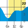 Mist Harbor tide chart for Monday, August 22, 2022
