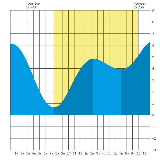 Mist Harbor tide chart for Tuesday, August 23, 2022