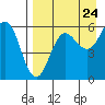 Mist Harbor tide chart for Wednesday, August 24, 2022