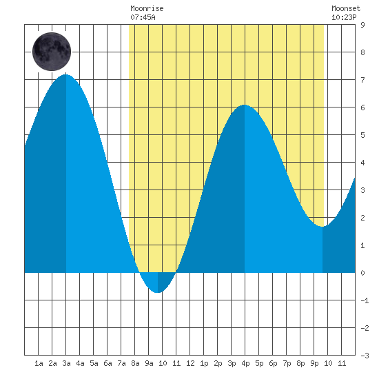 Mist Harbor tide chart for Saturday, August 27, 2022