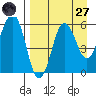 Mist Harbor tide chart for Saturday, August 27, 2022