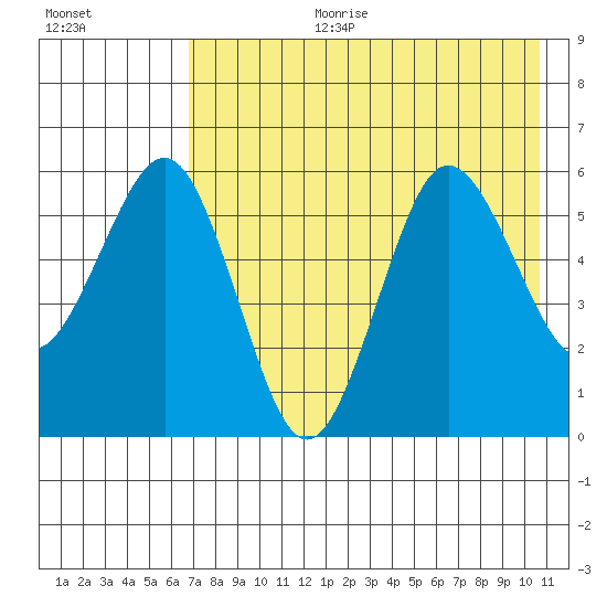 Mist Harbor tide chart for Tuesday, August 2, 2022