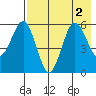 Mist Harbor tide chart for Tuesday, August 2, 2022