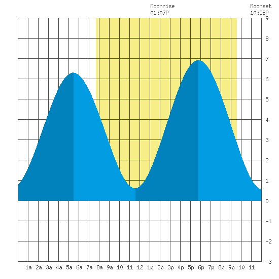Mist Harbor tide chart for Wednesday, August 31, 2022