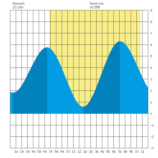 Mist Harbor tide chart for Wednesday, August 3, 2022