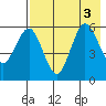 Mist Harbor tide chart for Wednesday, August 3, 2022