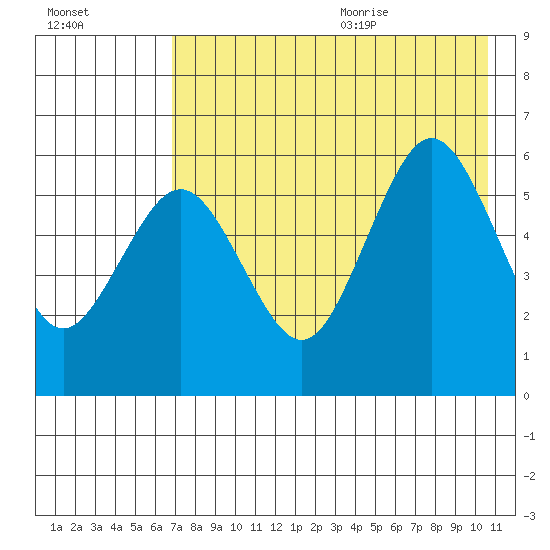 Mist Harbor tide chart for Thursday, August 4, 2022