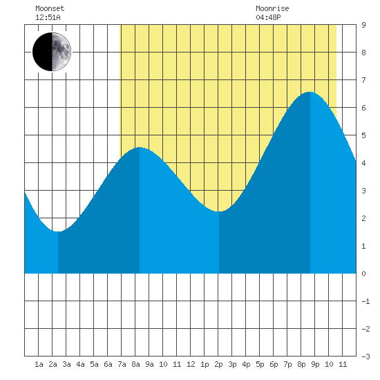 Mist Harbor tide chart for Friday, August 5, 2022