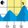 Mist Harbor tide chart for Friday, August 5, 2022