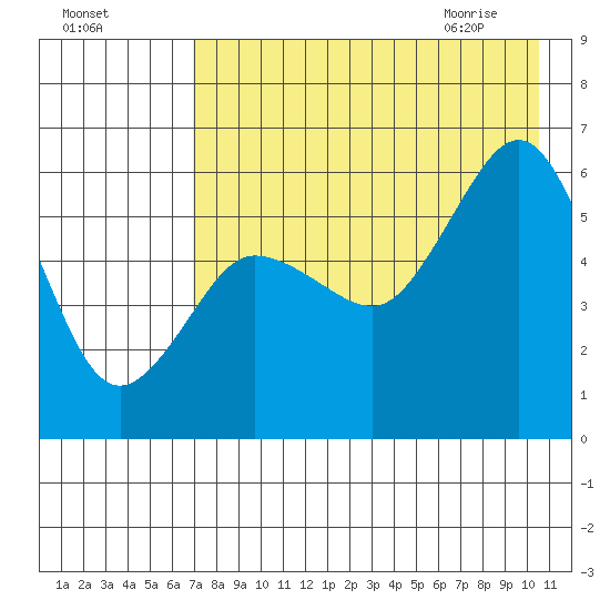 Mist Harbor tide chart for Saturday, August 6, 2022