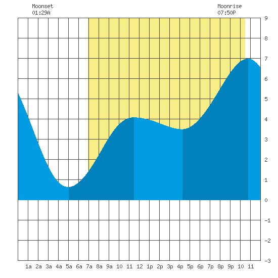 Mist Harbor tide chart for Sunday, August 7, 2022