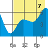 Mist Harbor tide chart for Sunday, August 7, 2022