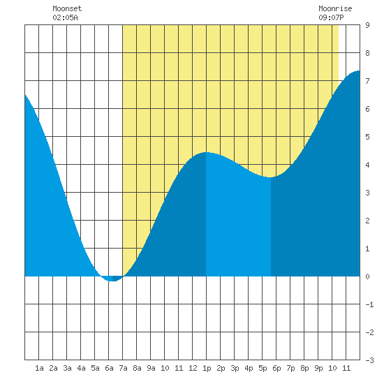Mist Harbor tide chart for Monday, August 8, 2022