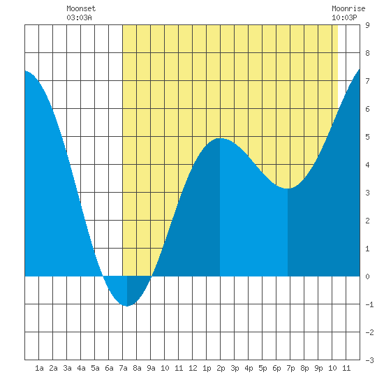 Mist Harbor tide chart for Tuesday, August 9, 2022