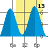 Mist Harbor tide chart for Tuesday, September 13, 2022