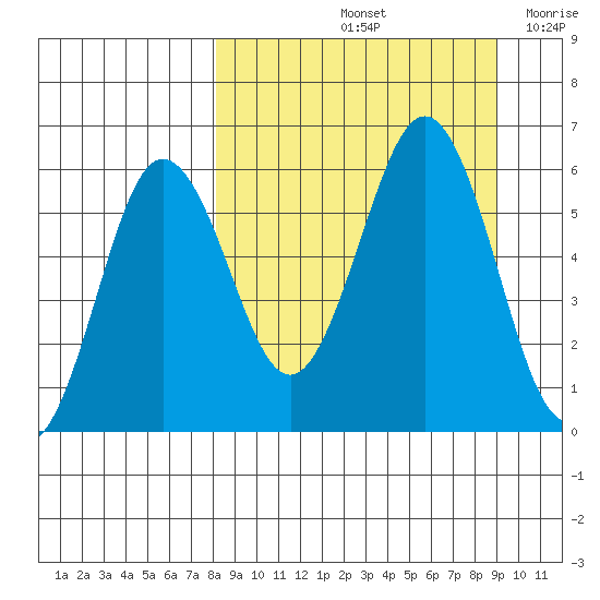 Mist Harbor tide chart for Wednesday, September 14, 2022