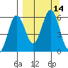 Mist Harbor tide chart for Wednesday, September 14, 2022