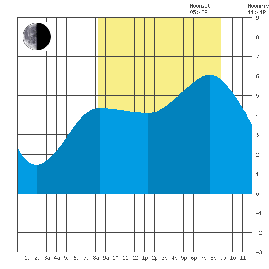 Mist Harbor tide chart for Saturday, September 17, 2022