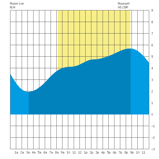 Mist Harbor tide chart for Sunday, September 18, 2022