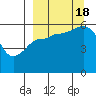 Mist Harbor tide chart for Sunday, September 18, 2022