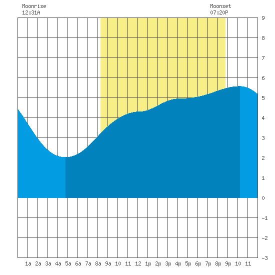Mist Harbor tide chart for Monday, September 19, 2022