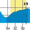 Mist Harbor tide chart for Monday, September 19, 2022