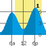 Mist Harbor tide chart for Thursday, September 1, 2022