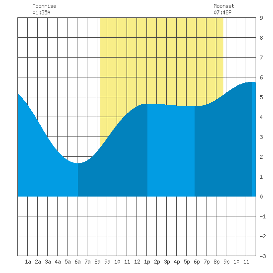 Mist Harbor tide chart for Tuesday, September 20, 2022