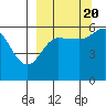 Mist Harbor tide chart for Tuesday, September 20, 2022
