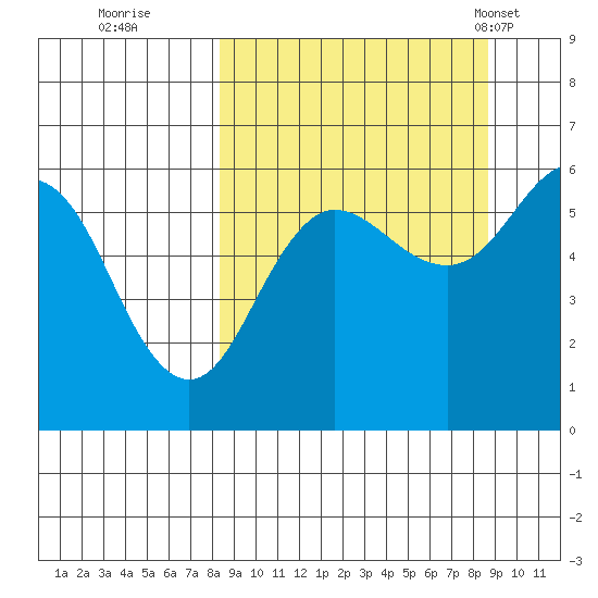 Mist Harbor tide chart for Wednesday, September 21, 2022