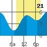 Mist Harbor tide chart for Wednesday, September 21, 2022