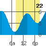 Mist Harbor tide chart for Thursday, September 22, 2022