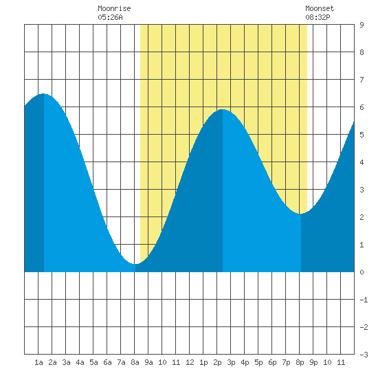 Mist Harbor tide chart for Friday, September 23, 2022