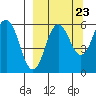 Mist Harbor tide chart for Friday, September 23, 2022