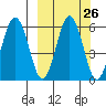 Mist Harbor tide chart for Monday, September 26, 2022