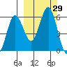 Mist Harbor tide chart for Thursday, September 29, 2022
