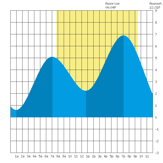 Mist Harbor tide chart for Friday, September 2, 2022