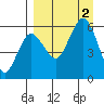 Mist Harbor tide chart for Friday, September 2, 2022