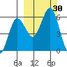 Mist Harbor tide chart for Friday, September 30, 2022
