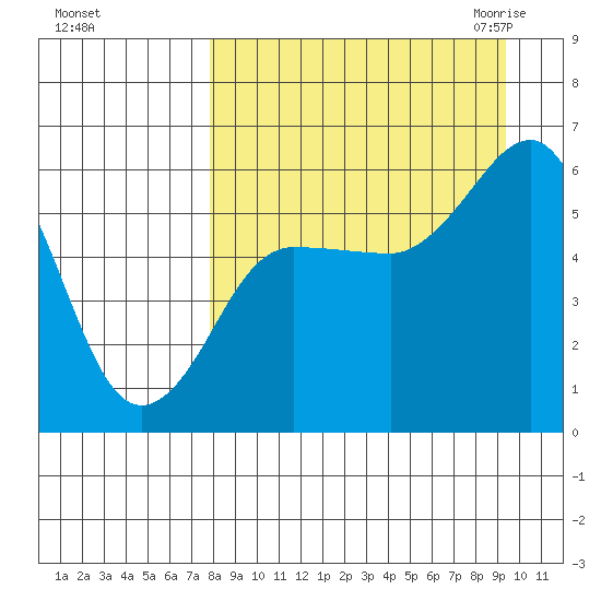 Mist Harbor tide chart for Monday, September 5, 2022