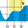 Mist Harbor tide chart for Monday, September 5, 2022