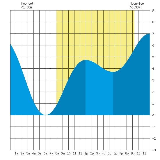 Mist Harbor tide chart for Tuesday, September 6, 2022